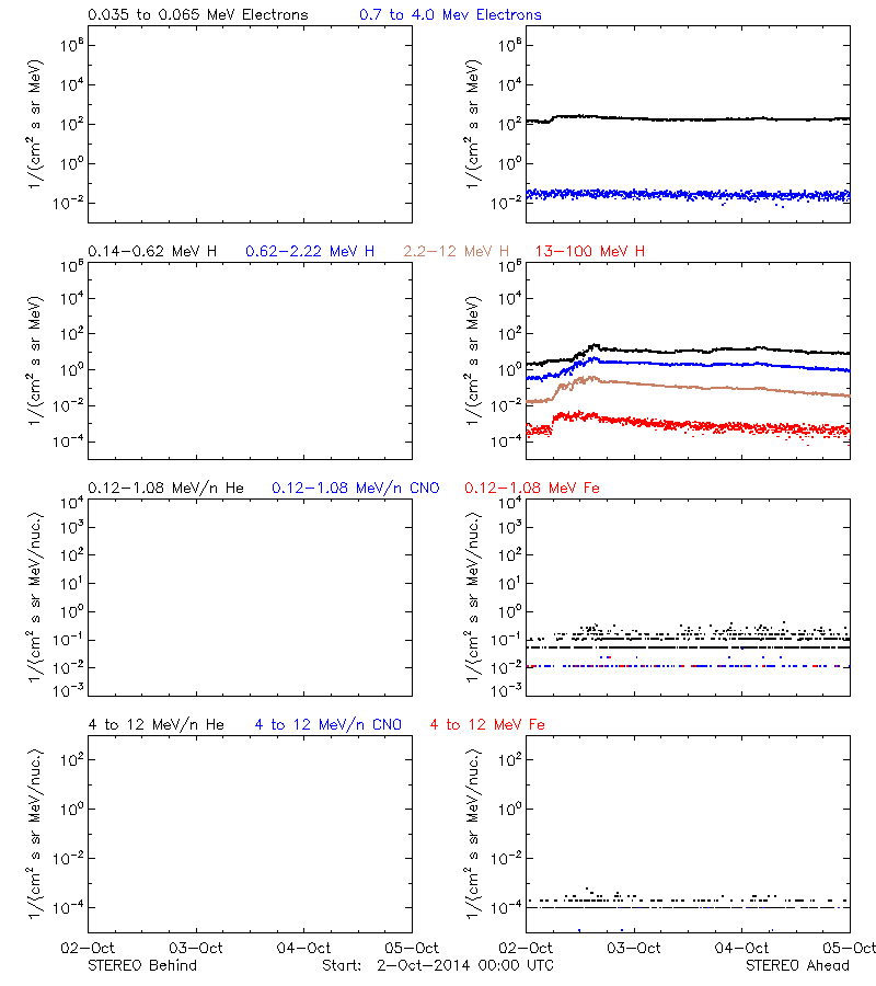 solar energetic particles