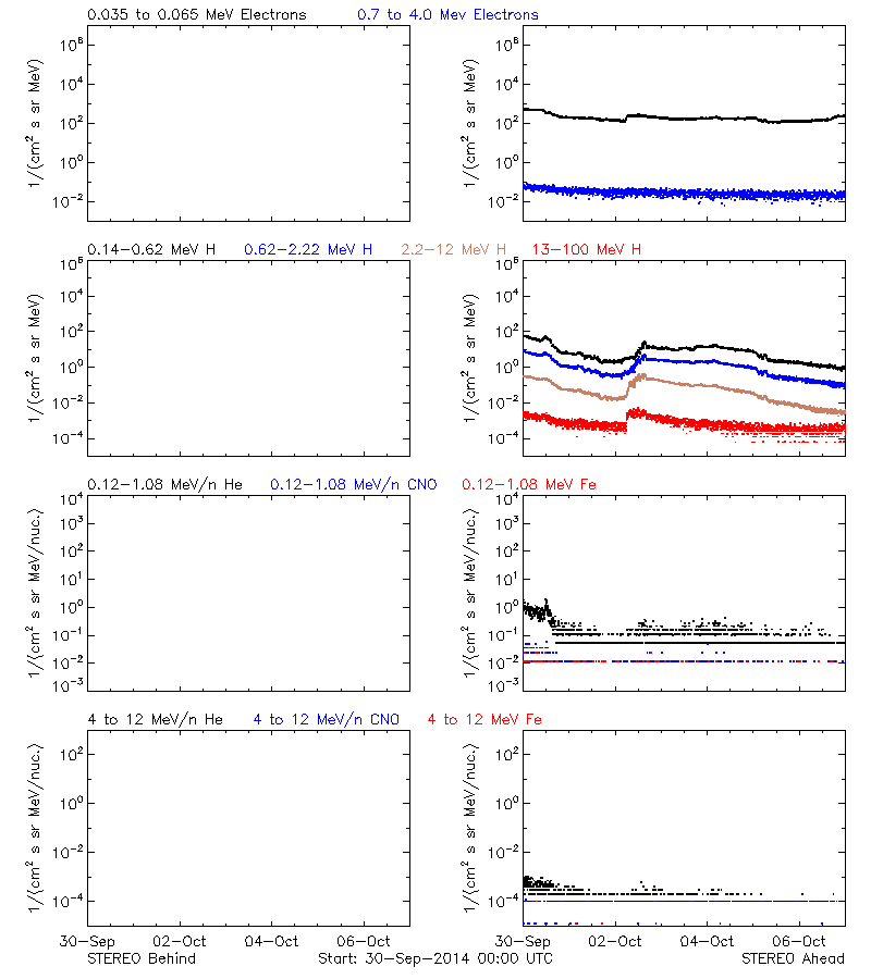 solar energetic particles