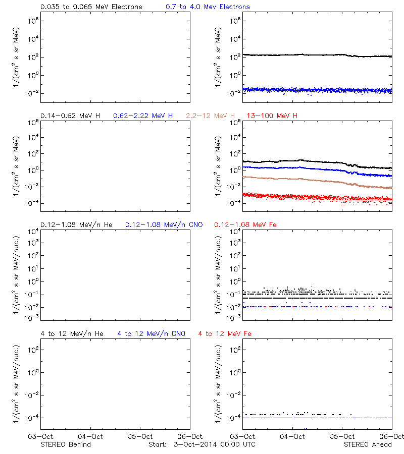 solar energetic particles