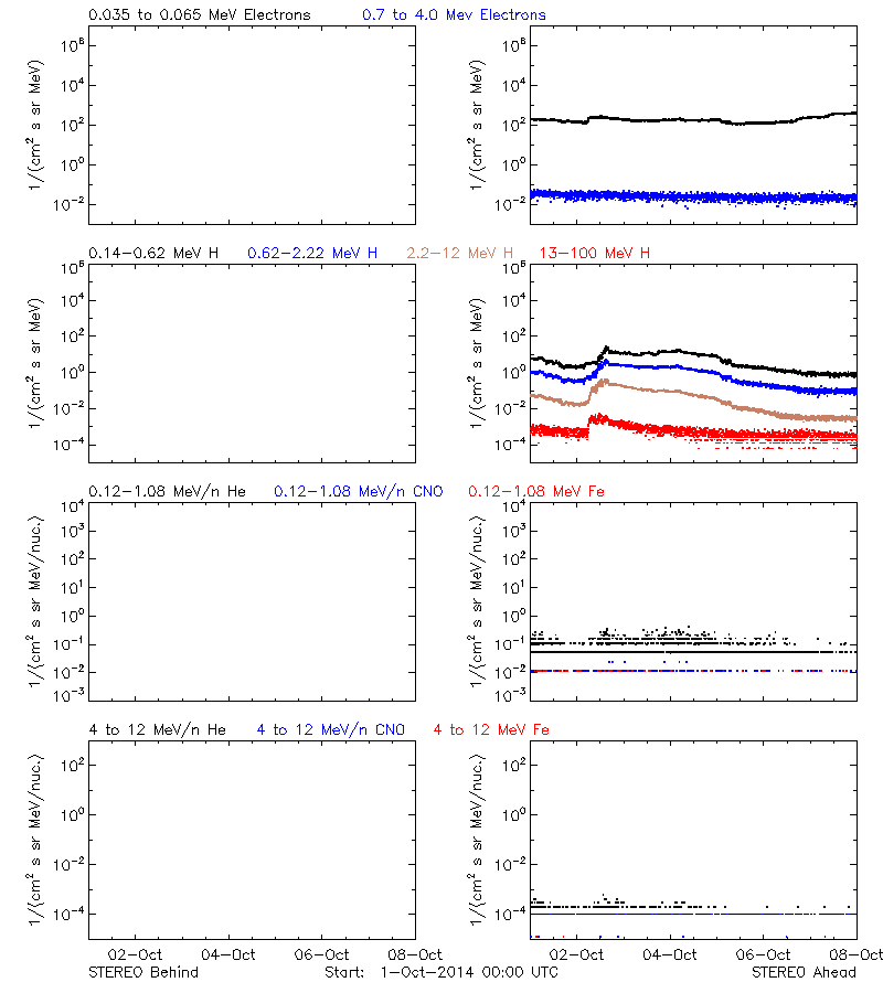 solar energetic particles