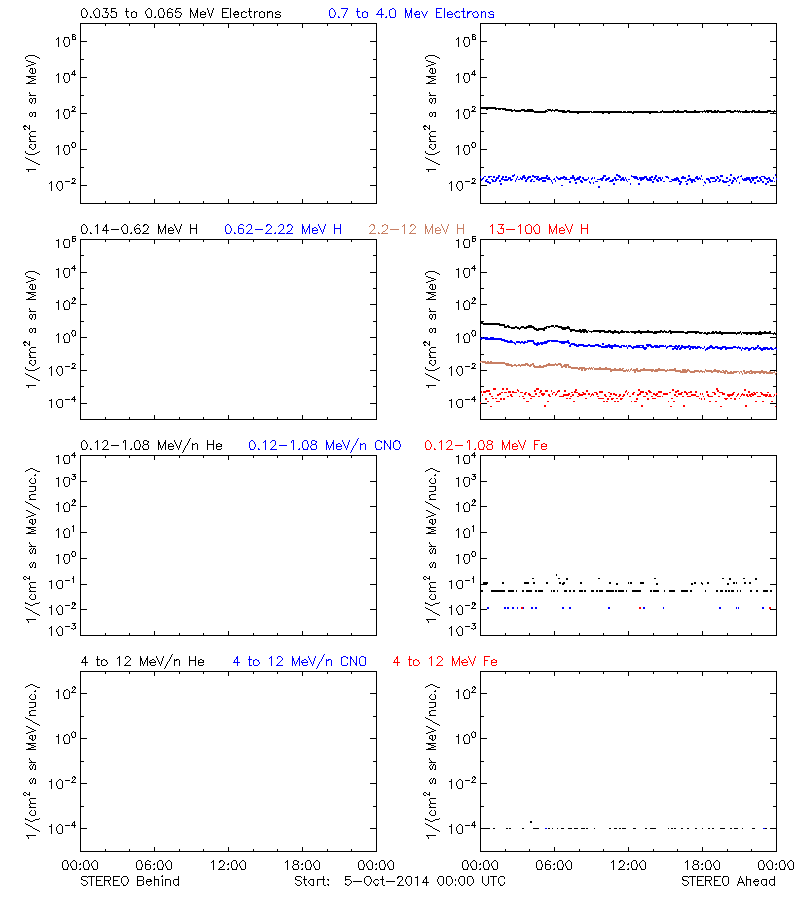 solar energetic particles