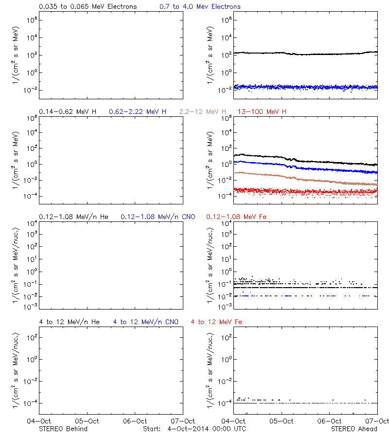 solar energetic particles