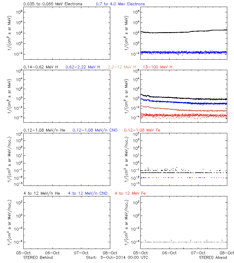 solar energetic particles