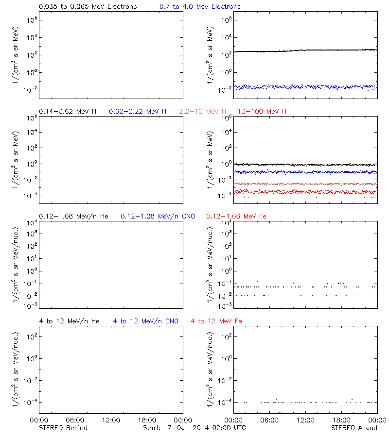 solar energetic particles