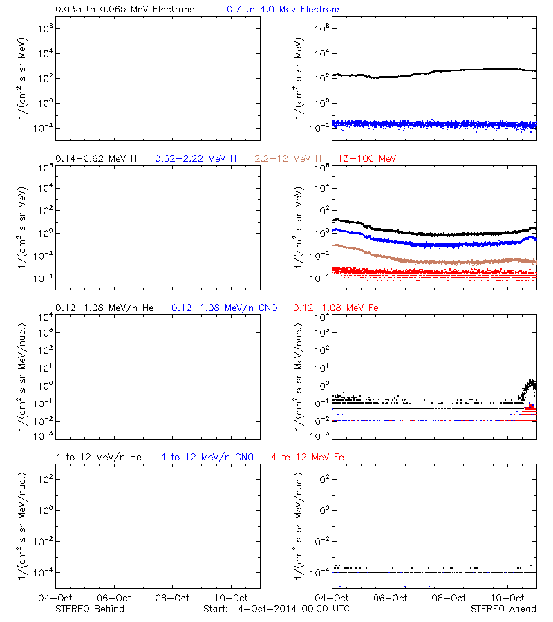 solar energetic particles