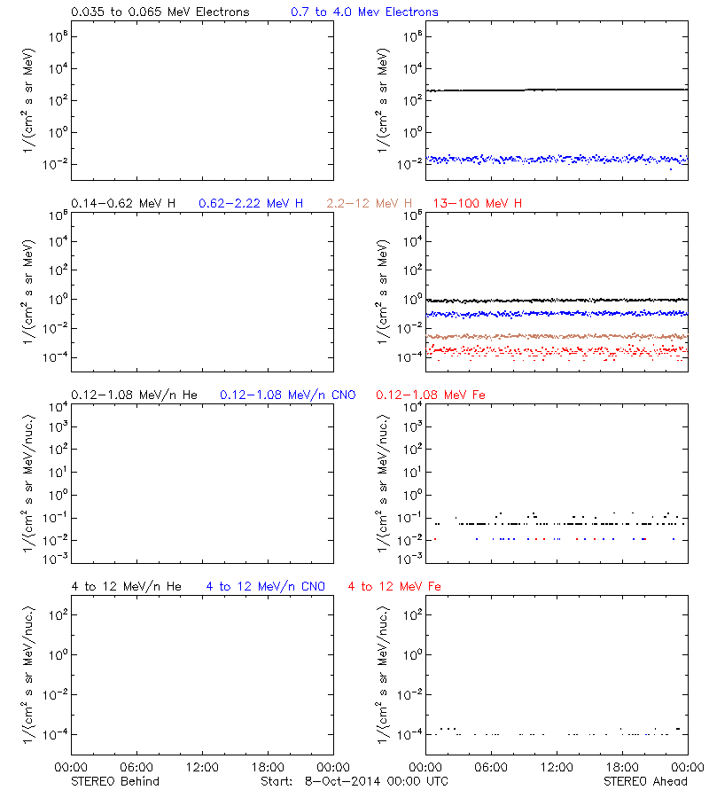 solar energetic particles