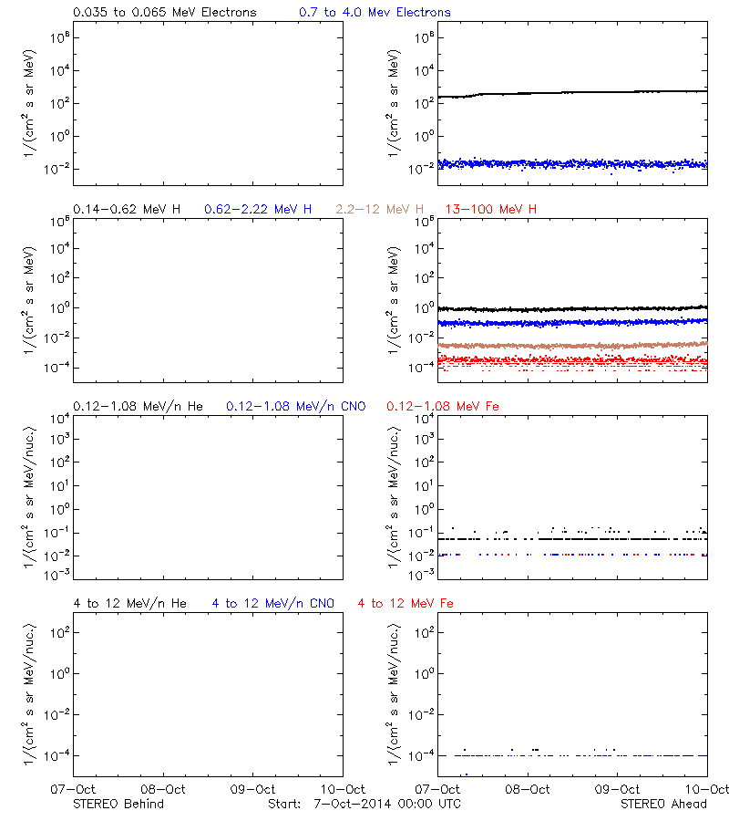 solar energetic particles