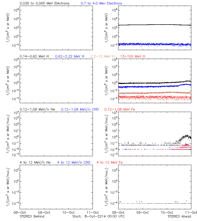 solar energetic particles