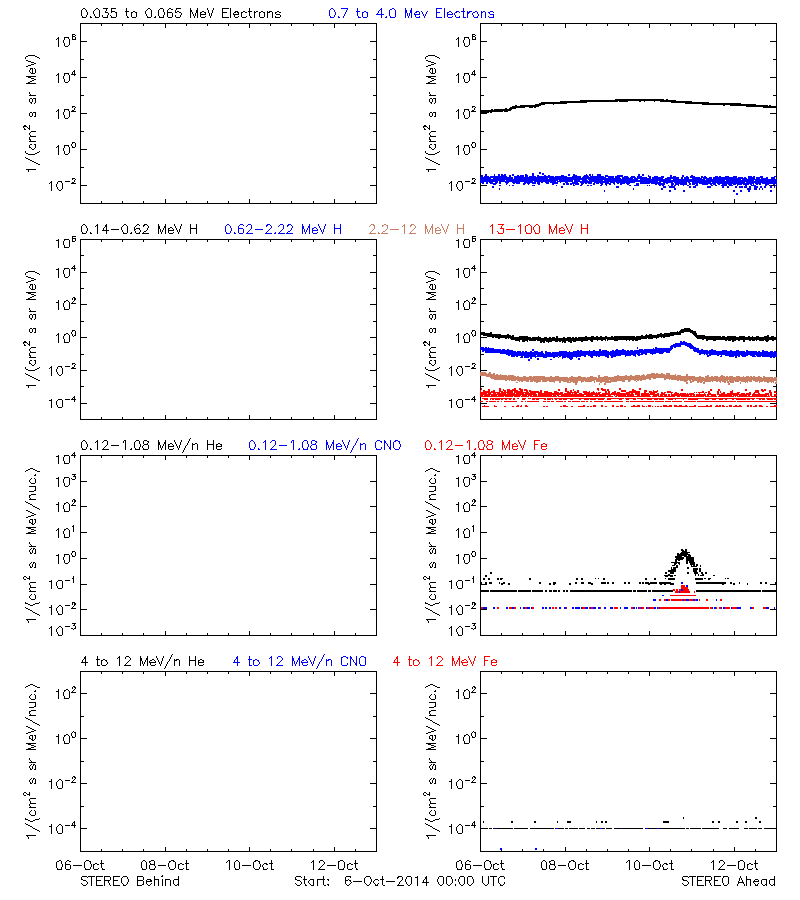 solar energetic particles