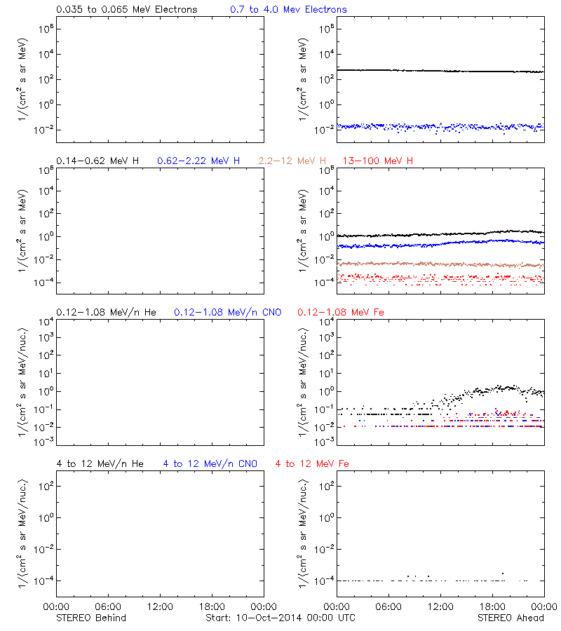 solar energetic particles