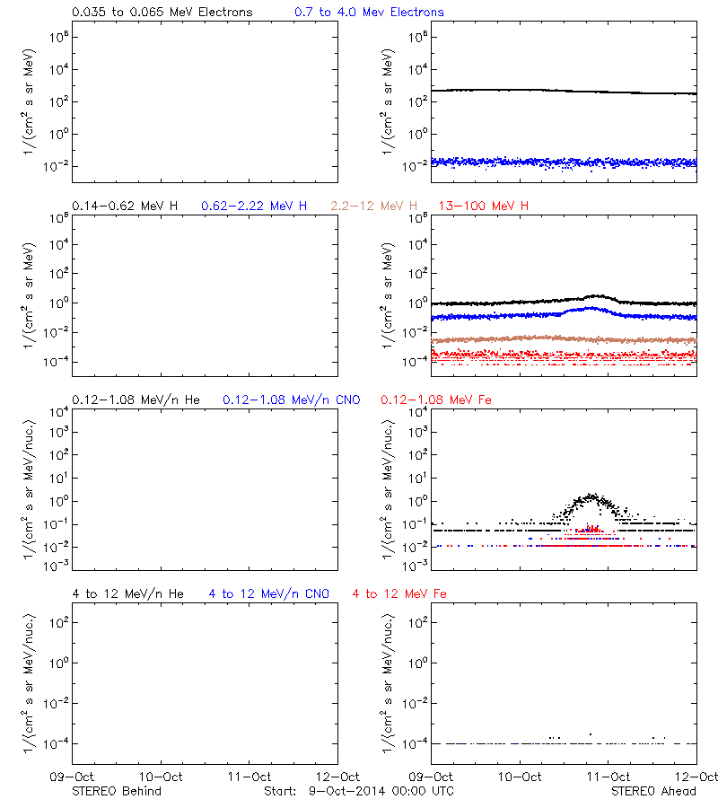 solar energetic particles