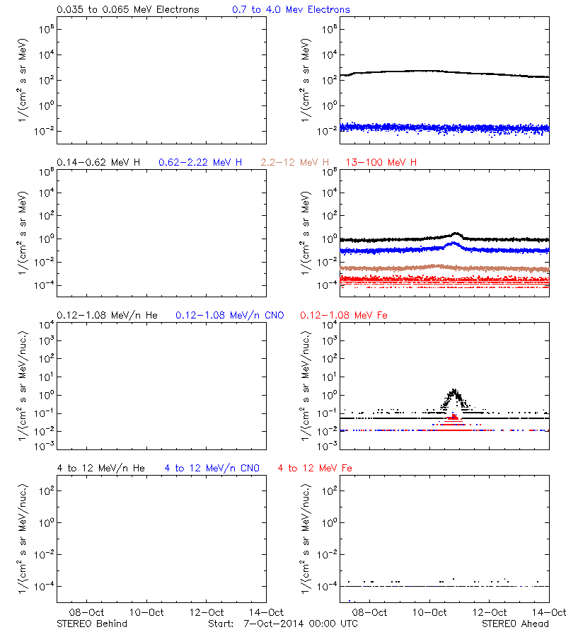 solar energetic particles