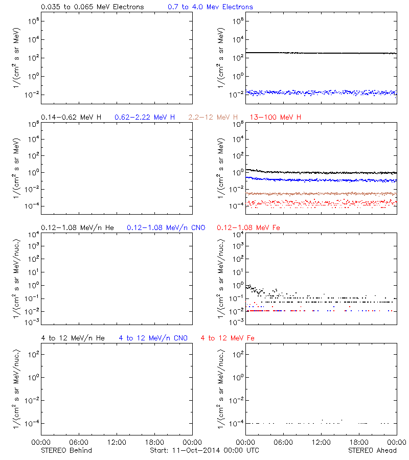 solar energetic particles