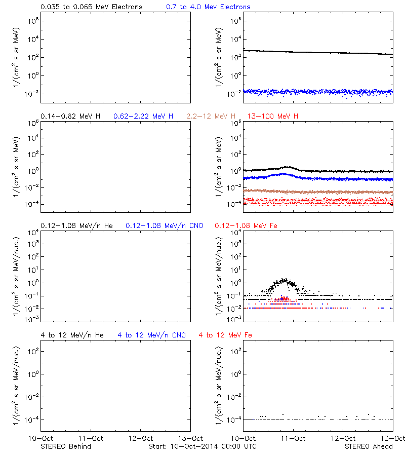 solar energetic particles