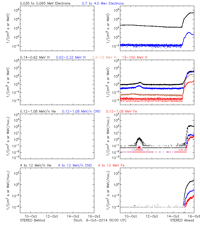 solar energetic particles