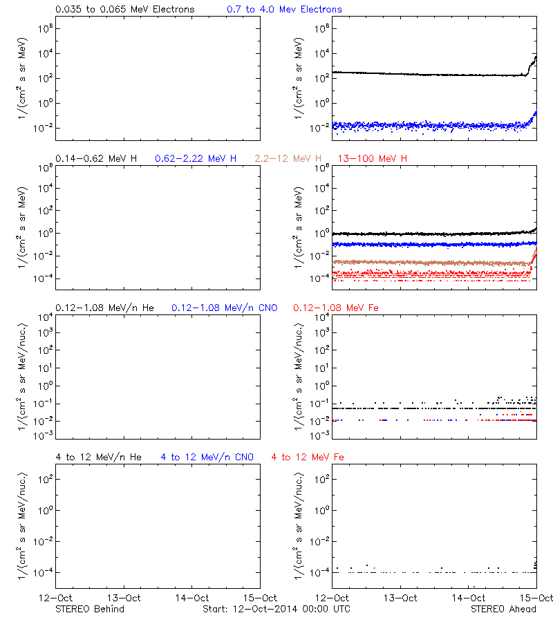 solar energetic particles