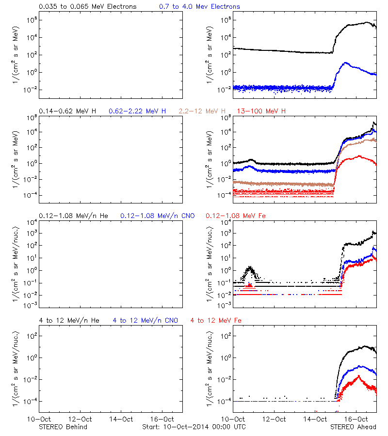 solar energetic particles