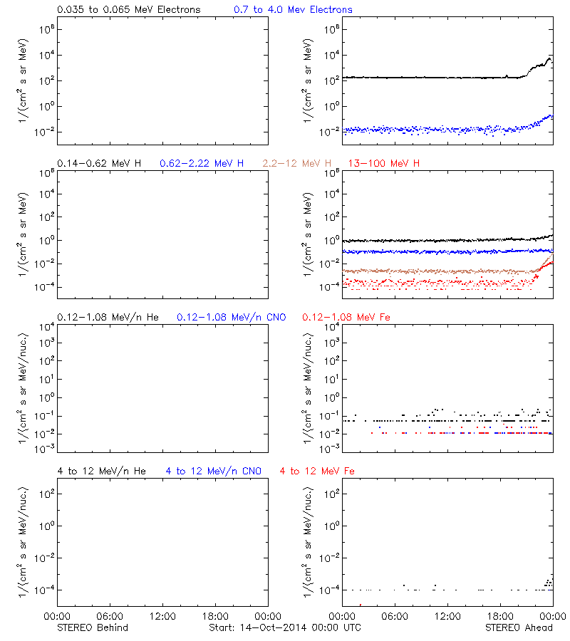 solar energetic particles