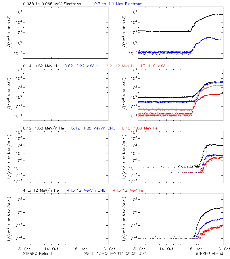 solar energetic particles