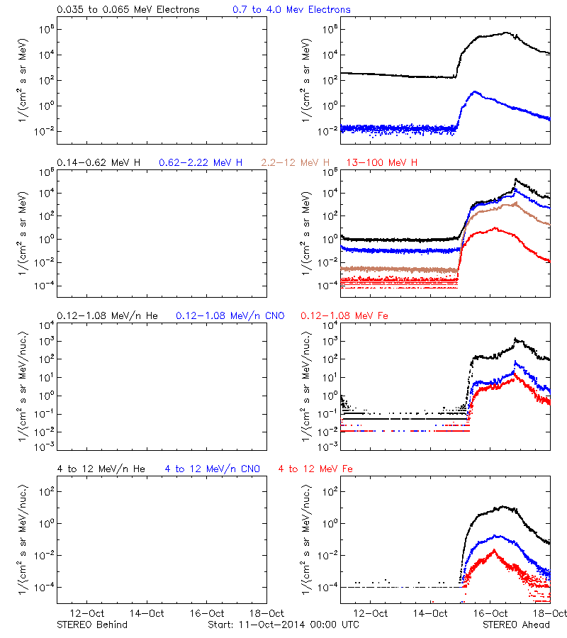 solar energetic particles