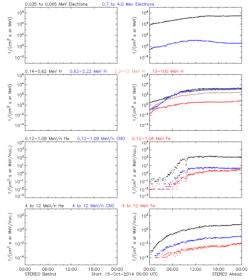 solar energetic particles