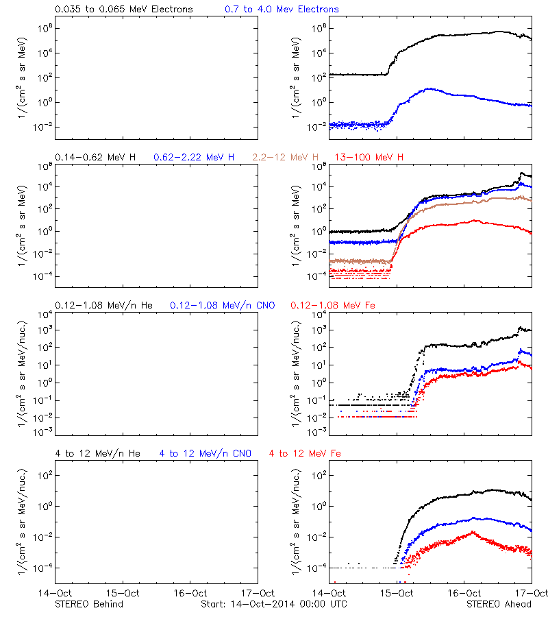 solar energetic particles