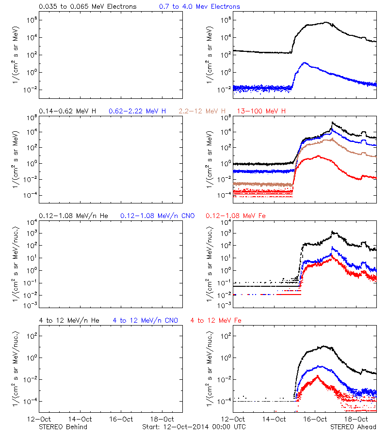 solar energetic particles