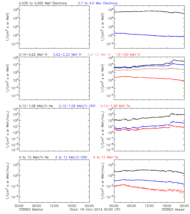 solar energetic particles