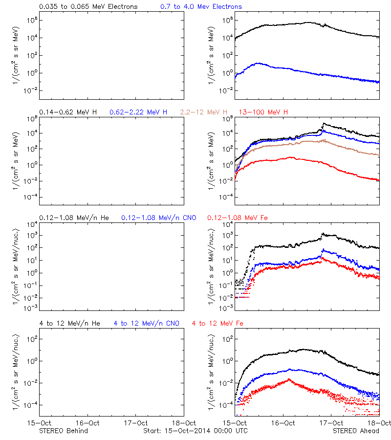 solar energetic particles