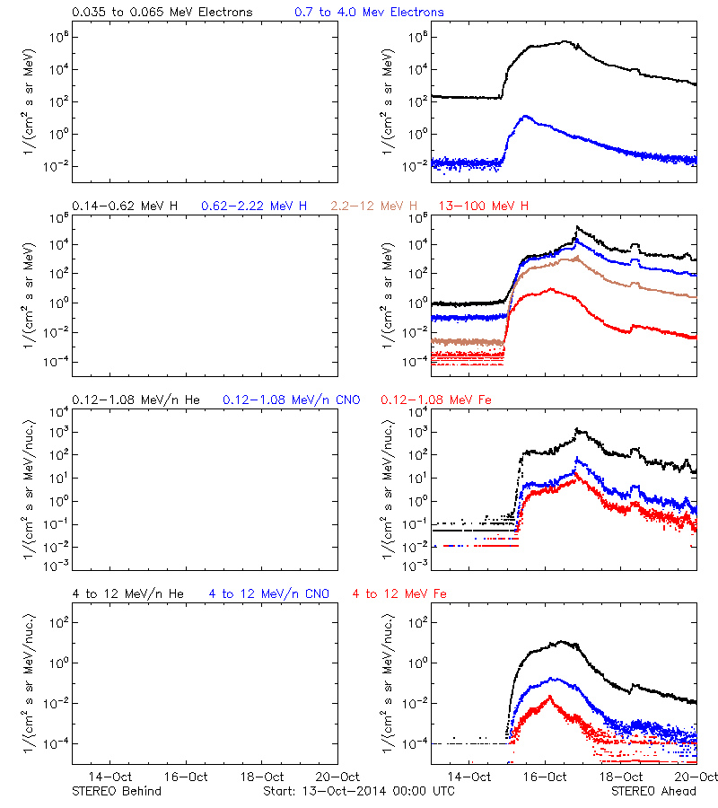 solar energetic particles