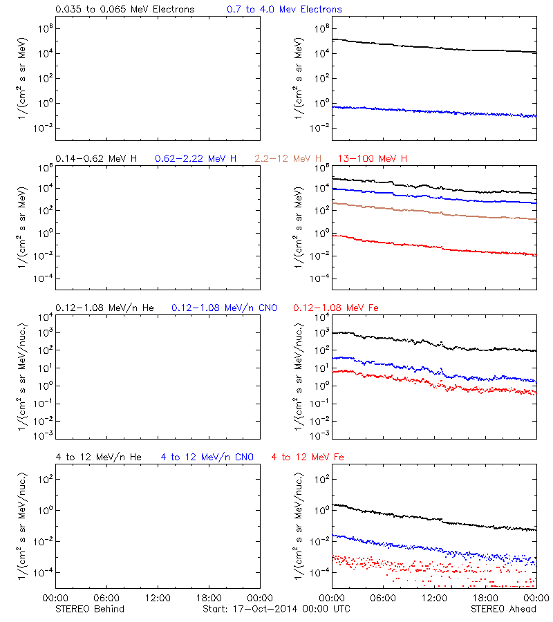 solar energetic particles