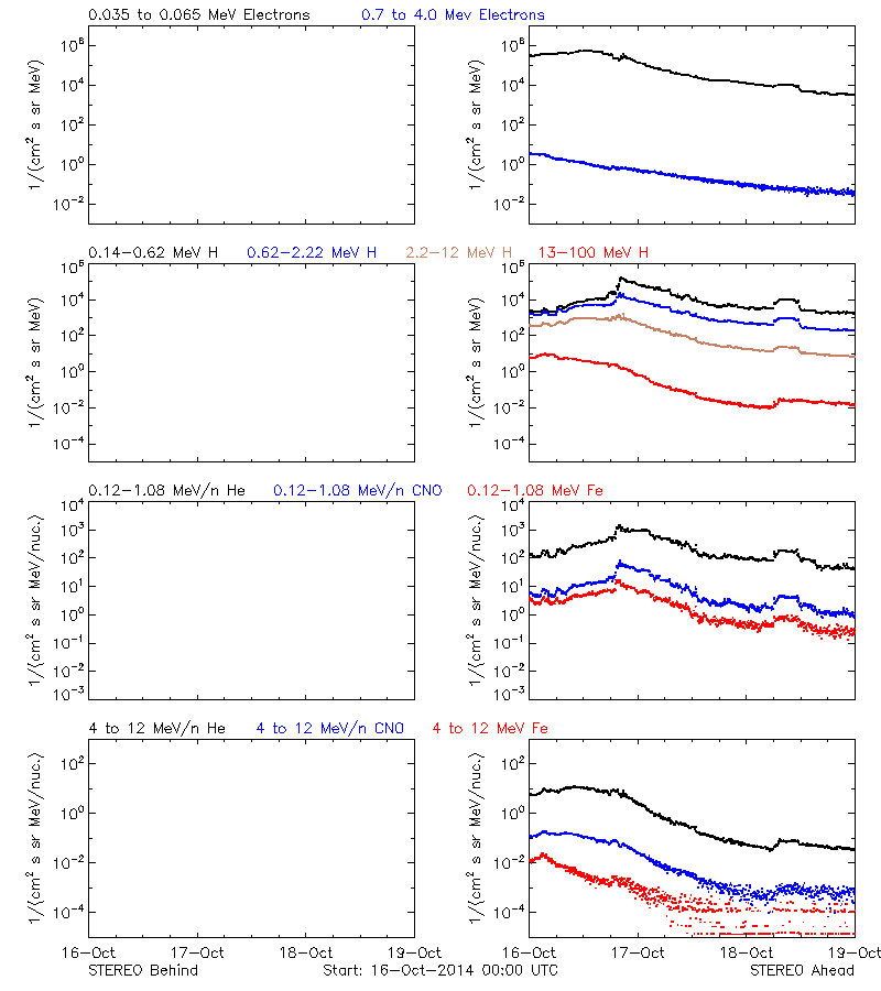 solar energetic particles