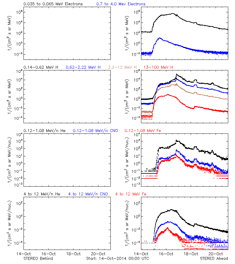 solar energetic particles