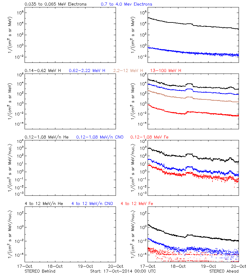 solar energetic particles