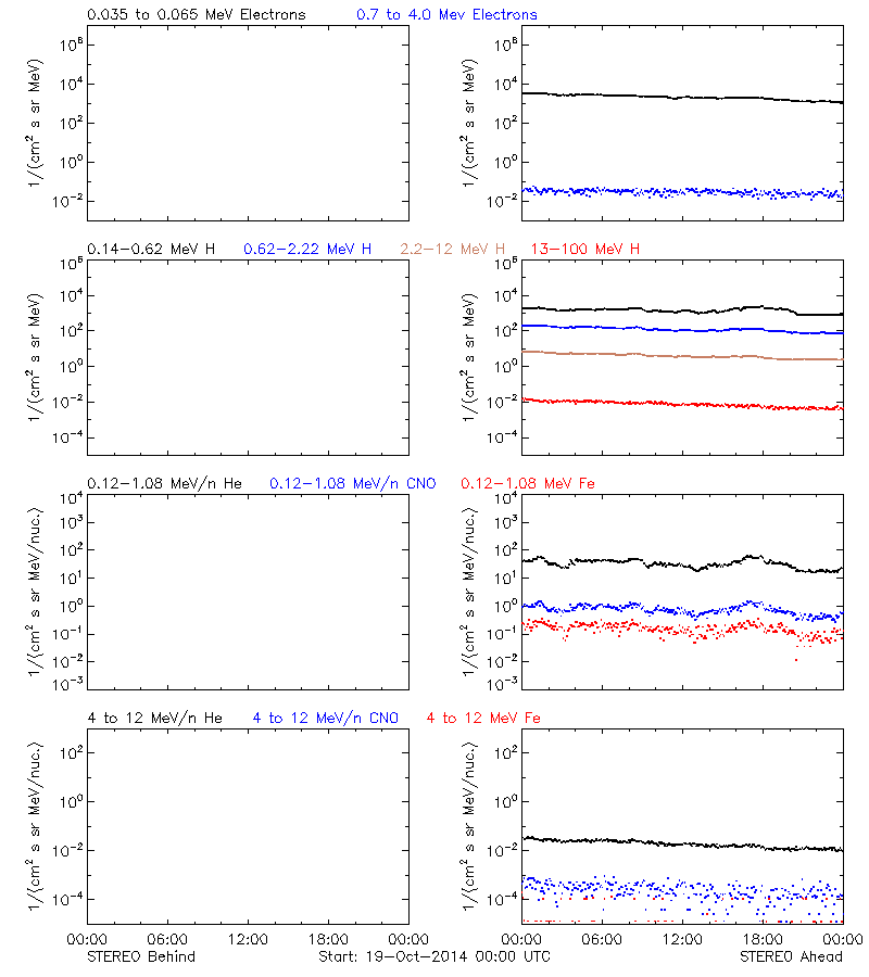 solar energetic particles