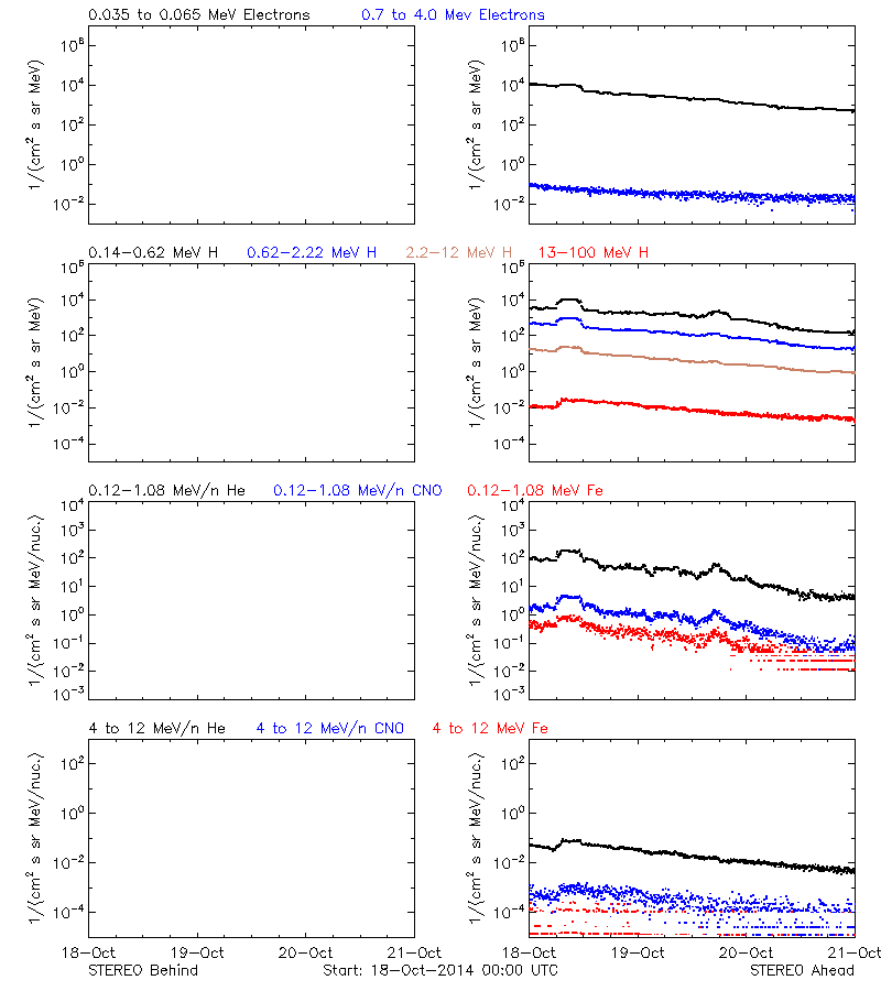 solar energetic particles