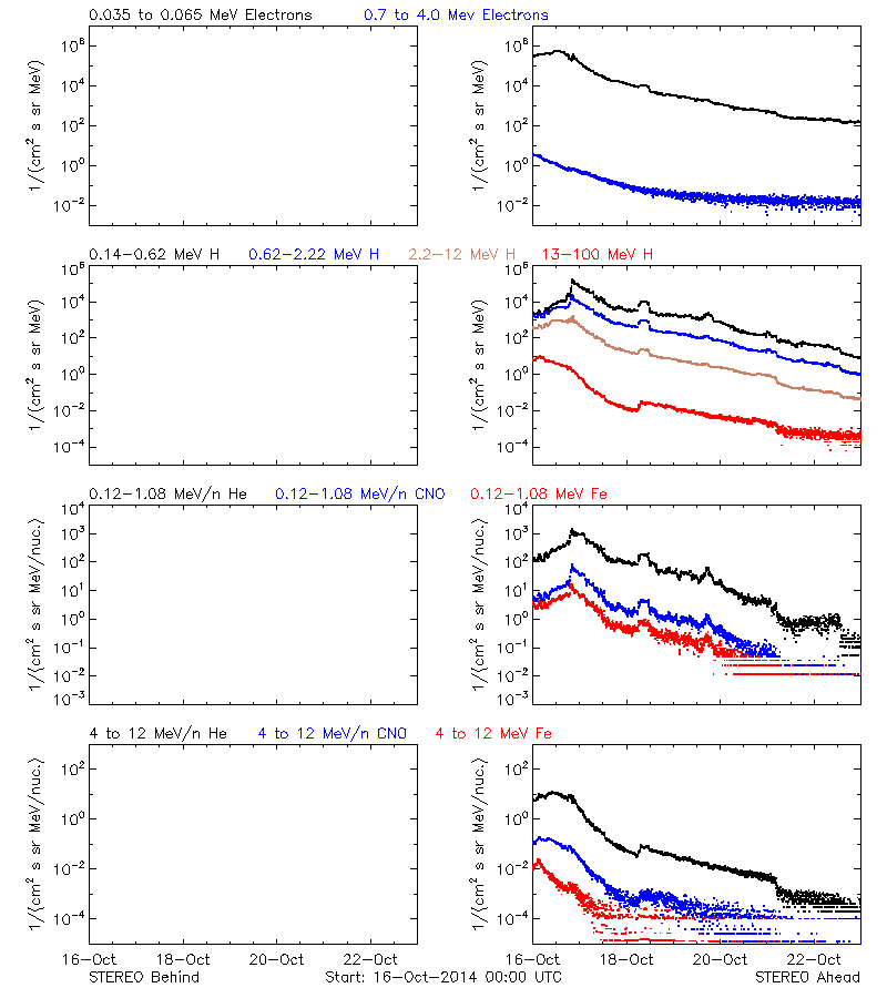 solar energetic particles