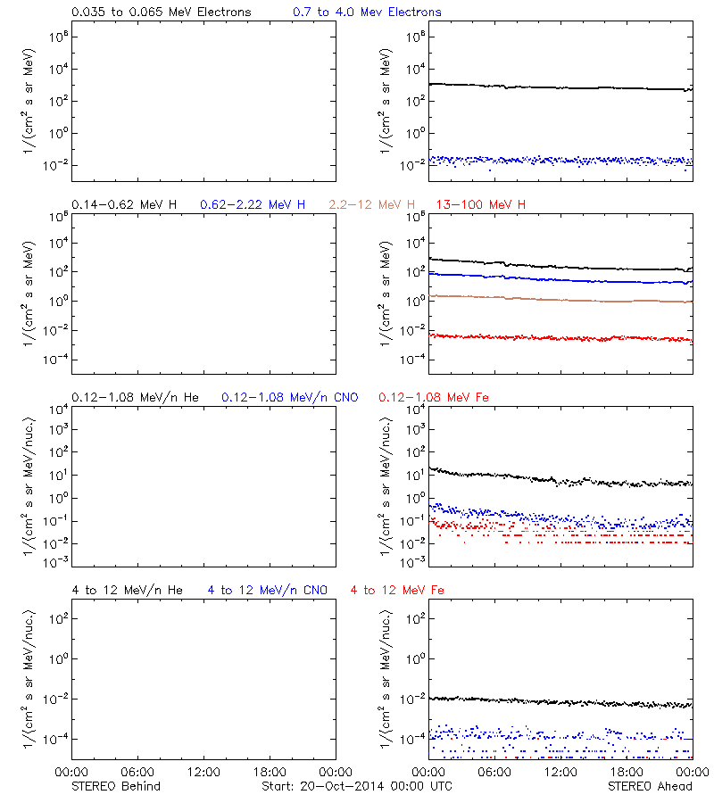 solar energetic particles