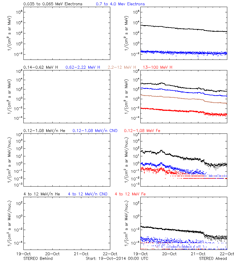 solar energetic particles