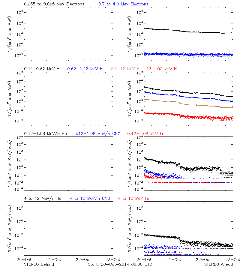 solar energetic particles