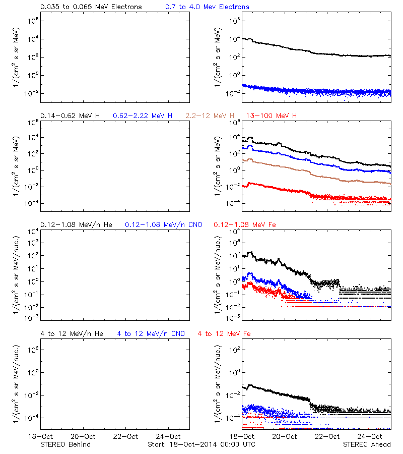 solar energetic particles