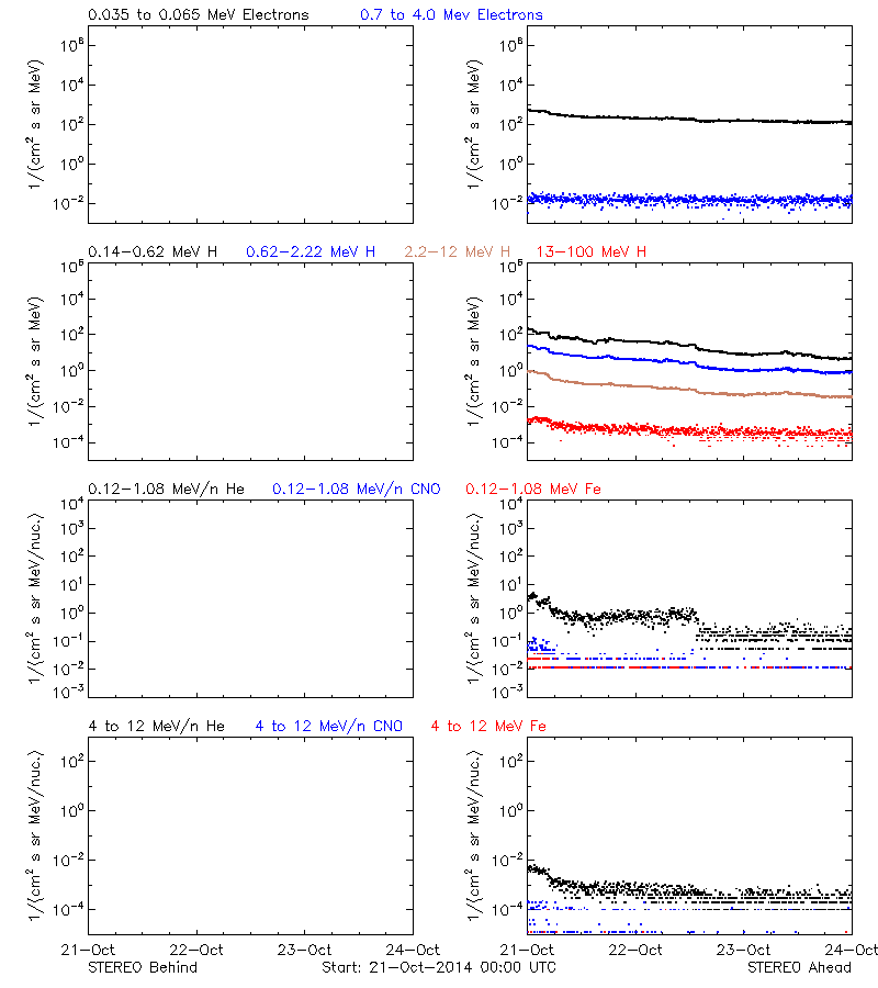 solar energetic particles