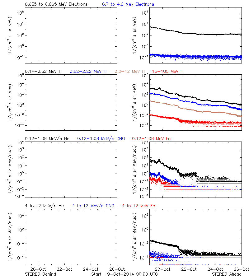 solar energetic particles