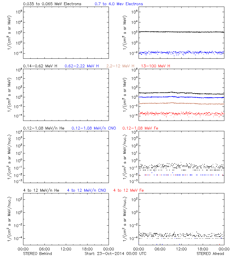 solar energetic particles