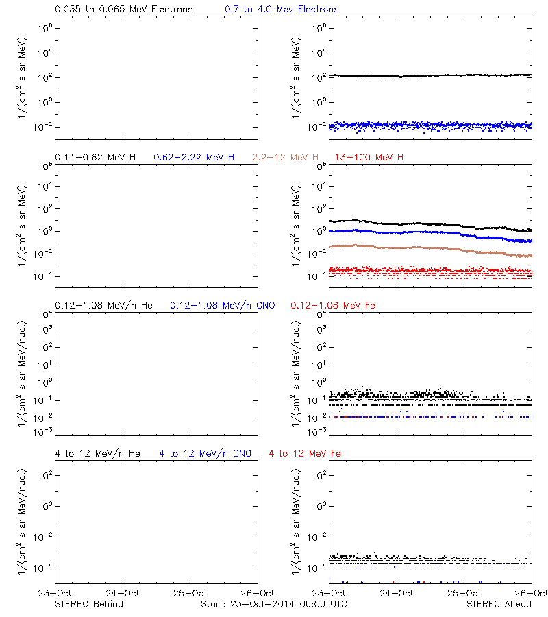 solar energetic particles