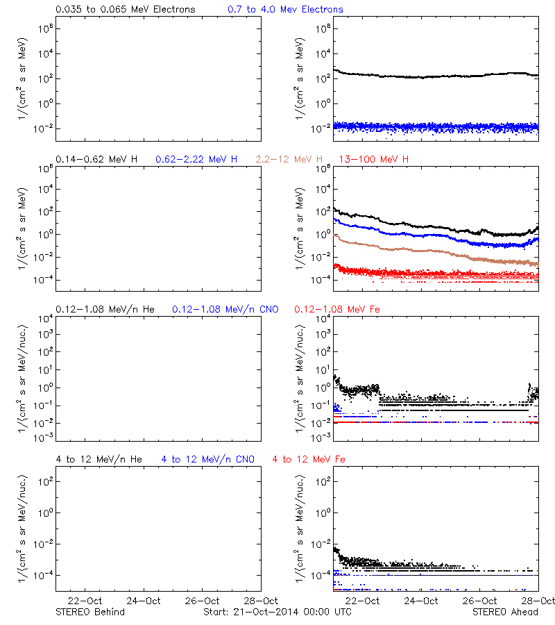 solar energetic particles