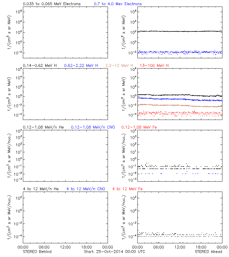 solar energetic particles