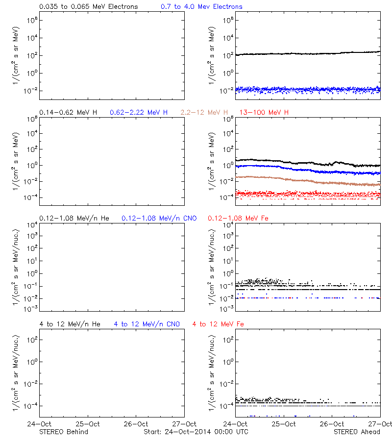 solar energetic particles