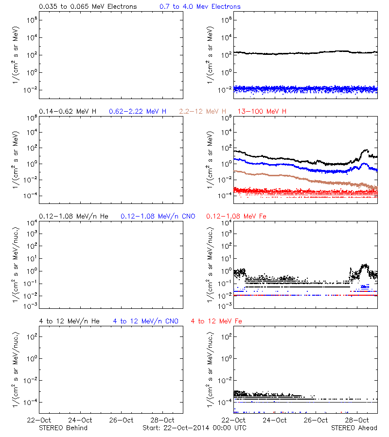 solar energetic particles