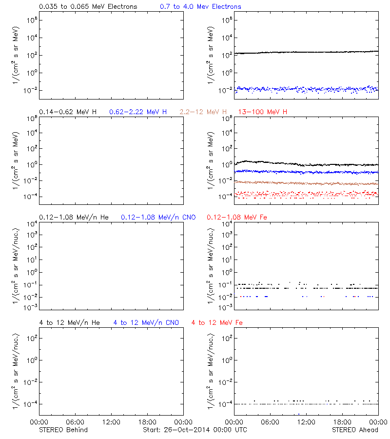 solar energetic particles